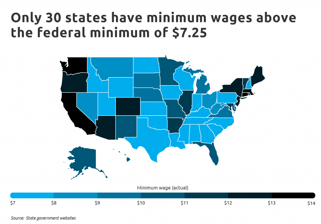 Only 30 states have min wages above the federal min of 7.25